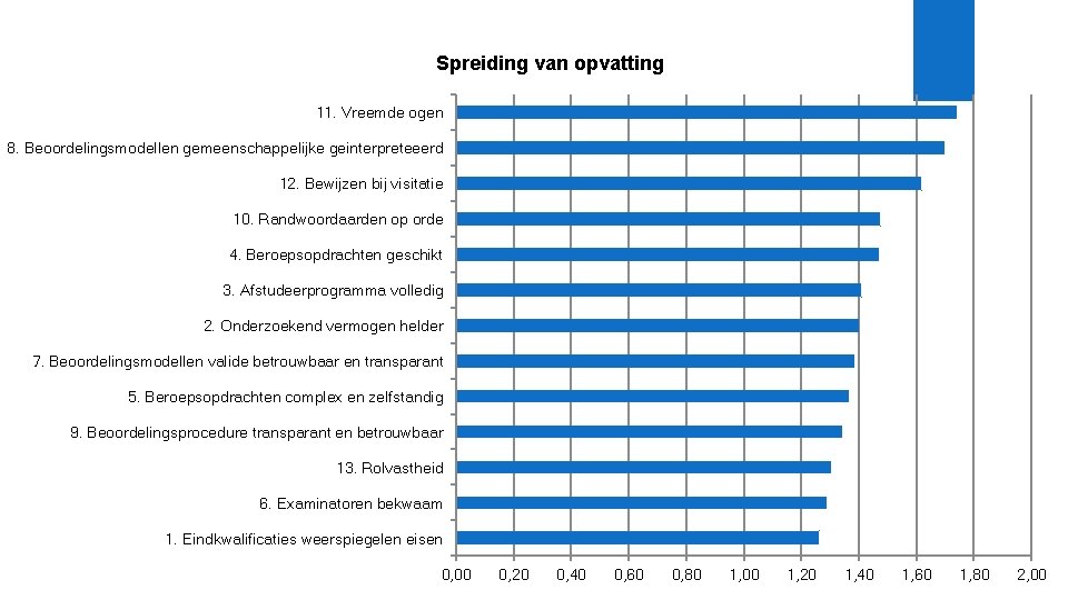 Spreiding van opvatting 11. Vreemde ogen 8. Beoordelingsmodellen gemeenschappelijke geinterpreteeerd 12. Bewijzen bij visitatie