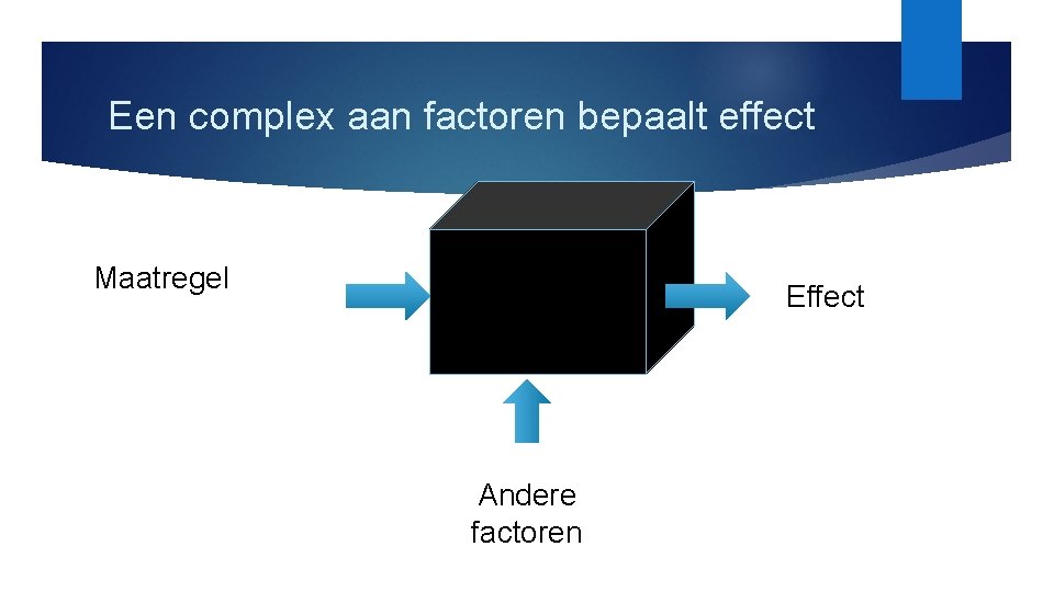 Een complex aan factoren bepaalt effect Maatregel Effect Andere factoren 