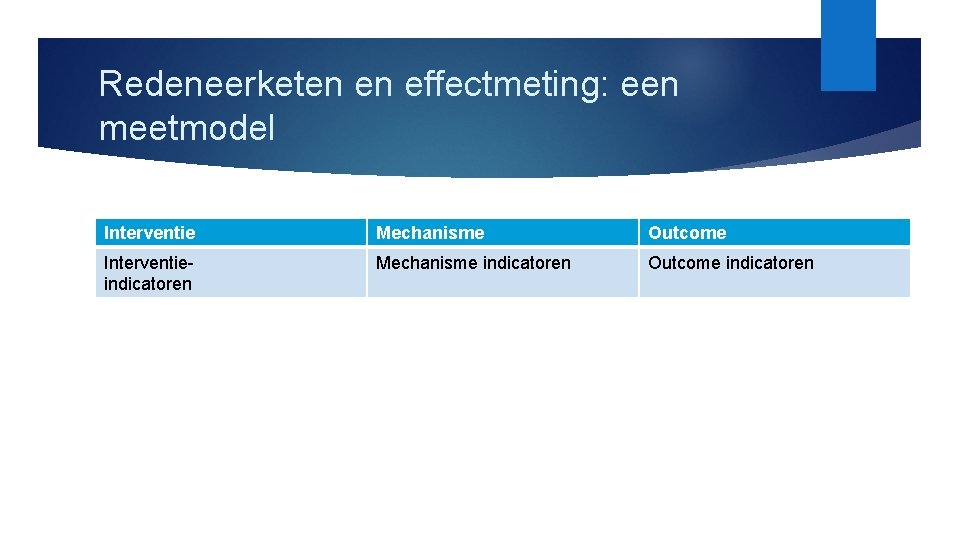 Redeneerketen en effectmeting: een meetmodel Interventie Mechanisme Outcome Interventie indicatoren Mechanisme indicatoren Outcome indicatoren
