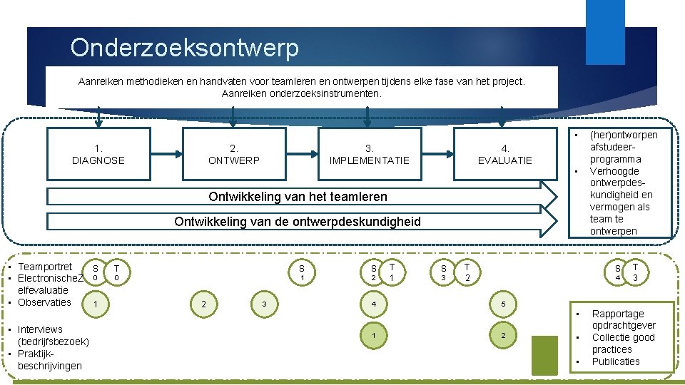 Onderzoeksontwerp Aanreiken methodieken en handvaten voor teamleren en ontwerpen tijdens elke fase van het