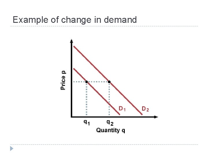 Example of change in demand 