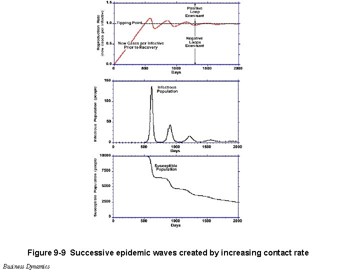 Figure 9 -9 Successive epidemic waves created by increasing contact rate Business Dynamics 