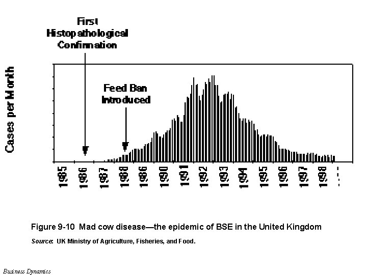 Figure 9 -10 Mad cow disease—the epidemic of BSE in the United Kingdom Source: