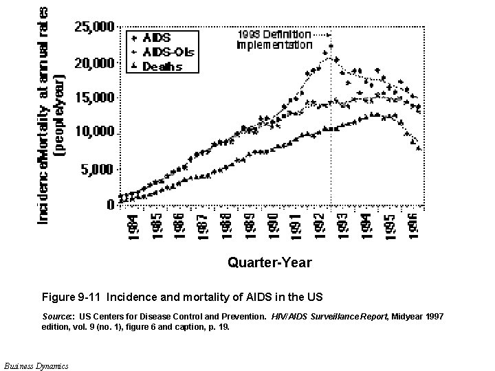 Quarter-Year Figure 9 -11 Incidence and mortality of AIDS in the US Source: :