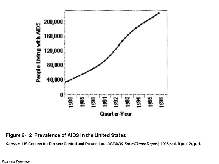 Figure 9 -12 Prevalence of AIDS in the United States Source: : US Centers