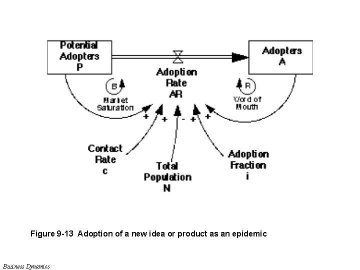 Figure 9 -13 Adoption of a new idea or product as an epidemic Business