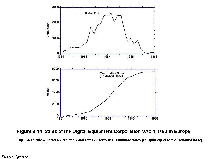 Figure 9 -14 Sales of the Digital Equipment Corporation VAX 11/750 in Europe Top: