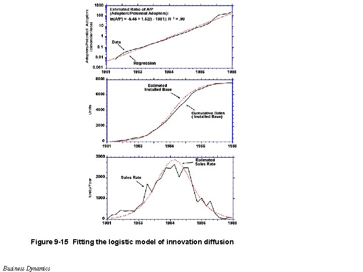 Figure 9 -15 Fitting the logistic model of innovation diffusion Business Dynamics 