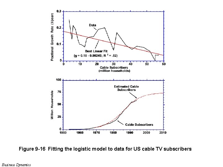 Figure 9 -16 Fitting the logistic model to data for US cable TV subscribers