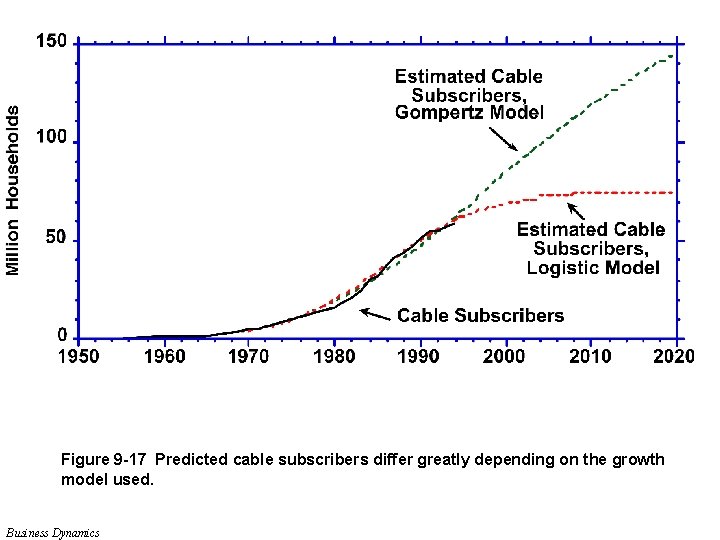 Figure 9 -17 Predicted cable subscribers differ greatly depending on the growth model used.