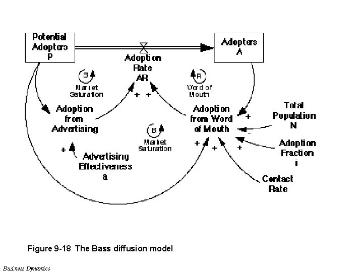 Figure 9 -18 The Bass diffusion model Business Dynamics 