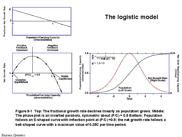 The logistic model Figure 9 -1 Top: The fractional growth rate declines linearly as