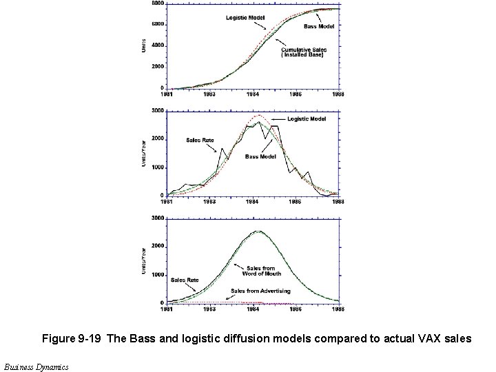 Figure 9 -19 The Bass and logistic diffusion models compared to actual VAX sales