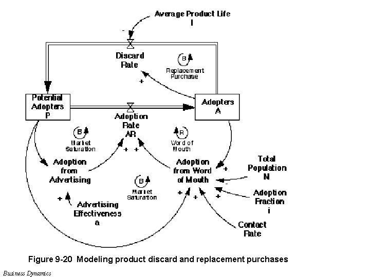 Figure 9 -20 Modeling product discard and replacement purchases Business Dynamics 