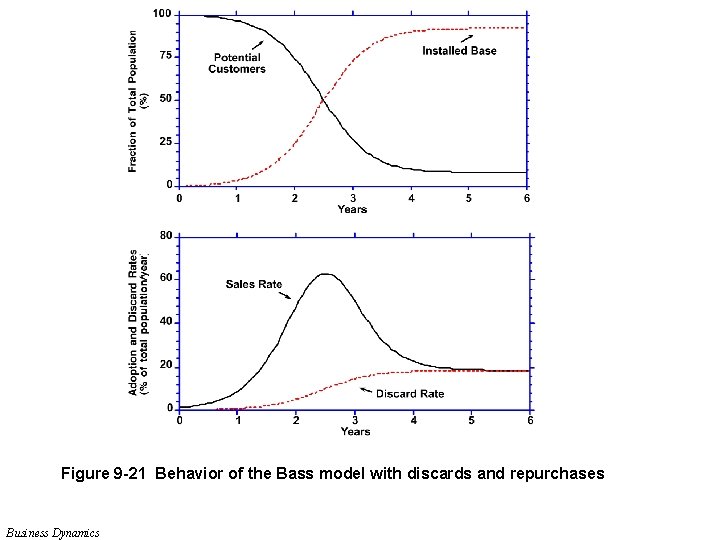 Figure 9 -21 Behavior of the Bass model with discards and repurchases Business Dynamics