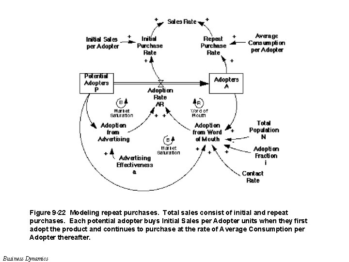 Figure 9 -22 Modeling repeat purchases. Total sales consist of initial and repeat purchases.