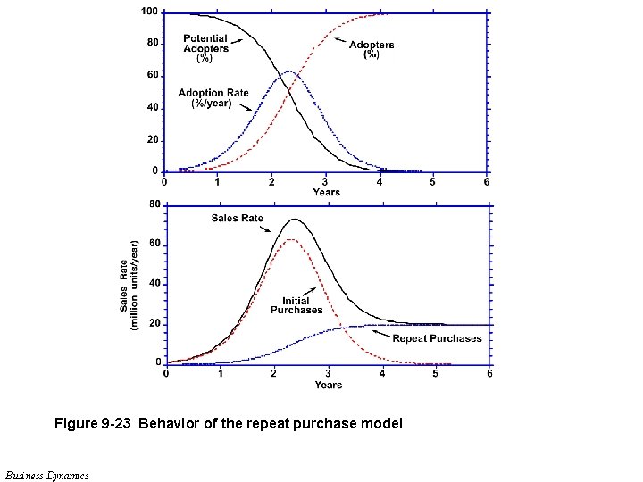 Figure 9 -23 Behavior of the repeat purchase model Business Dynamics 