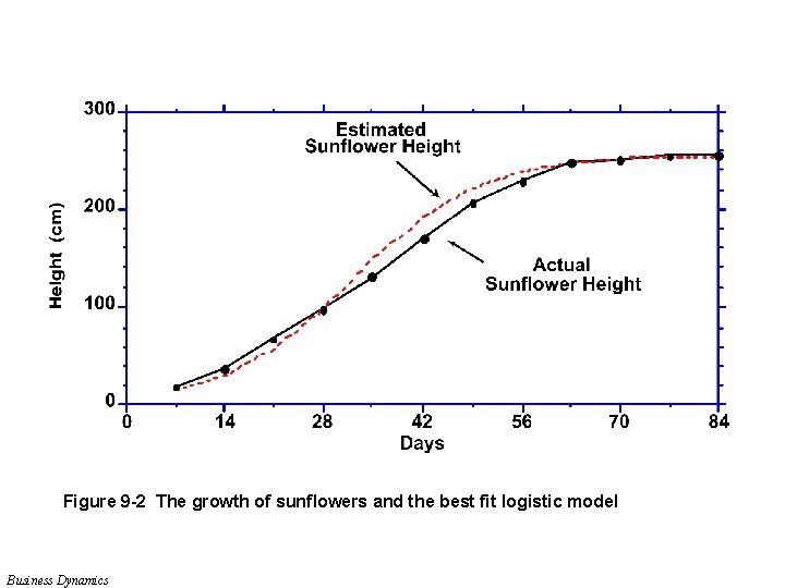 Figure 9 -2 The growth of sunflowers and the best fit logistic model Business