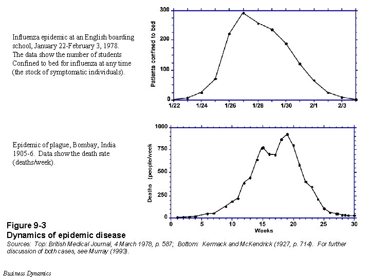 Influenza epidemic at an English boarding school, January 22 -February 3, 1978. The data