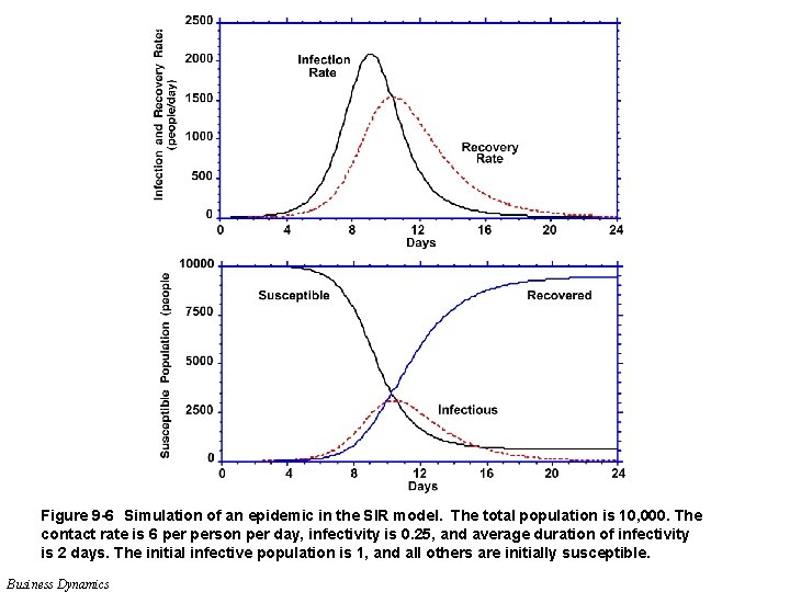 Figure 9 -6 Simulation of an epidemic in the SIR model. The total population