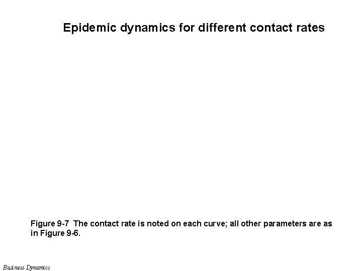 Epidemic dynamics for different contact rates Figure 9 -7 The contact rate is noted