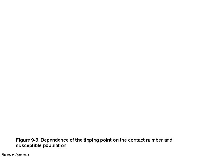 Figure 9 -8 Dependence of the tipping point on the contact number and susceptible