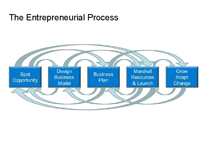 The Entrepreneurial Process 