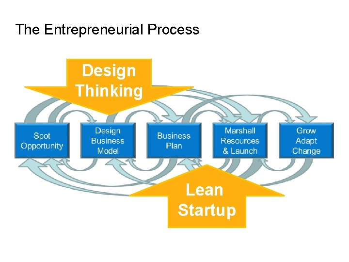 The Entrepreneurial Process Design Thinking Lean Startup 