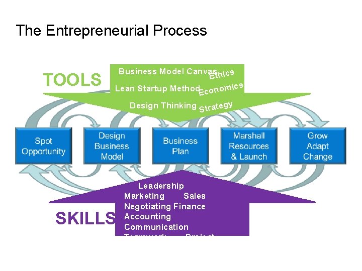 The Entrepreneurial Process TOOLS Business Model Canvasthics E Lean Startup Method conomics E Design