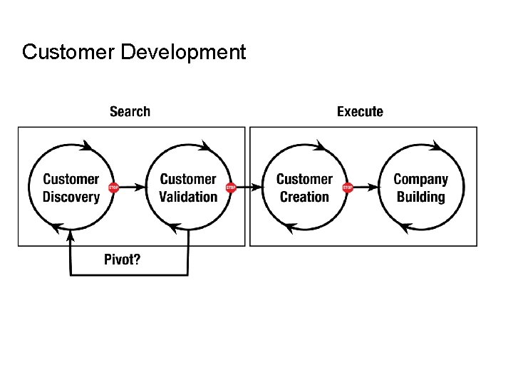 Customer Development 