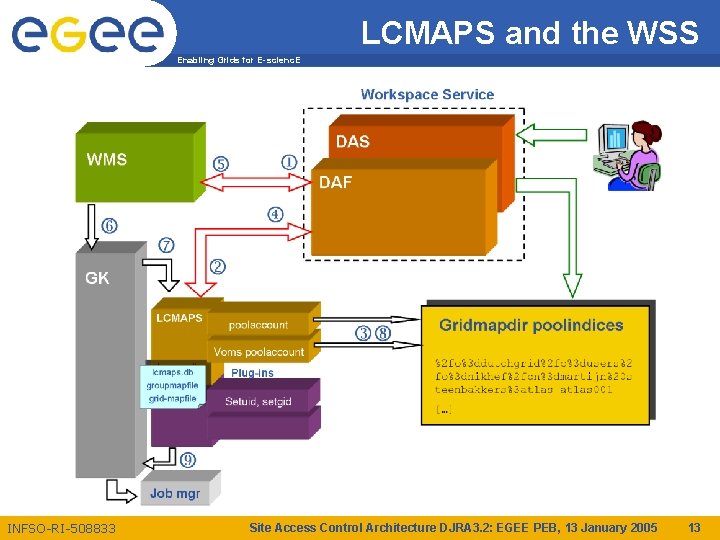 LCMAPS and the WSS Enabling Grids for E-scienc. E INFSO-RI-508833 Site Access Control Architecture