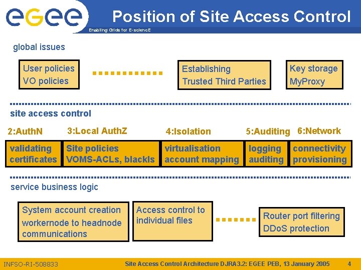 Position of Site Access Control Enabling Grids for E-scienc. E global issues User policies