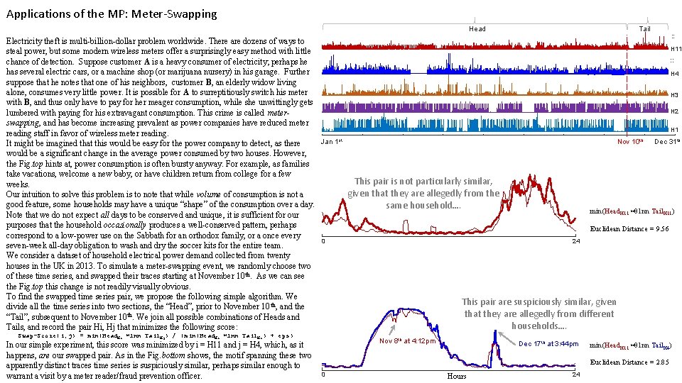 Applications of the MP: Meter-Swapping Tail Head : : Electricity theft is multi-billion-dollar problem