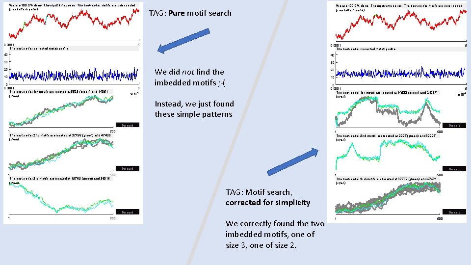 We are 100. 0% done: The input time series: The best-so-far motifs are color