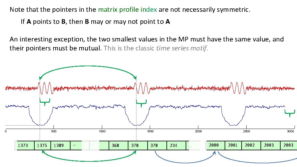 Note that the pointers in the matrix profile index are not necessarily symmetric. If