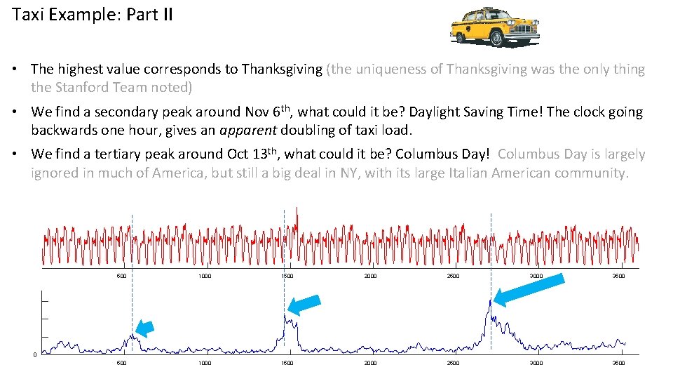 Taxi Example: Part II • The highest value corresponds to Thanksgiving (the uniqueness of