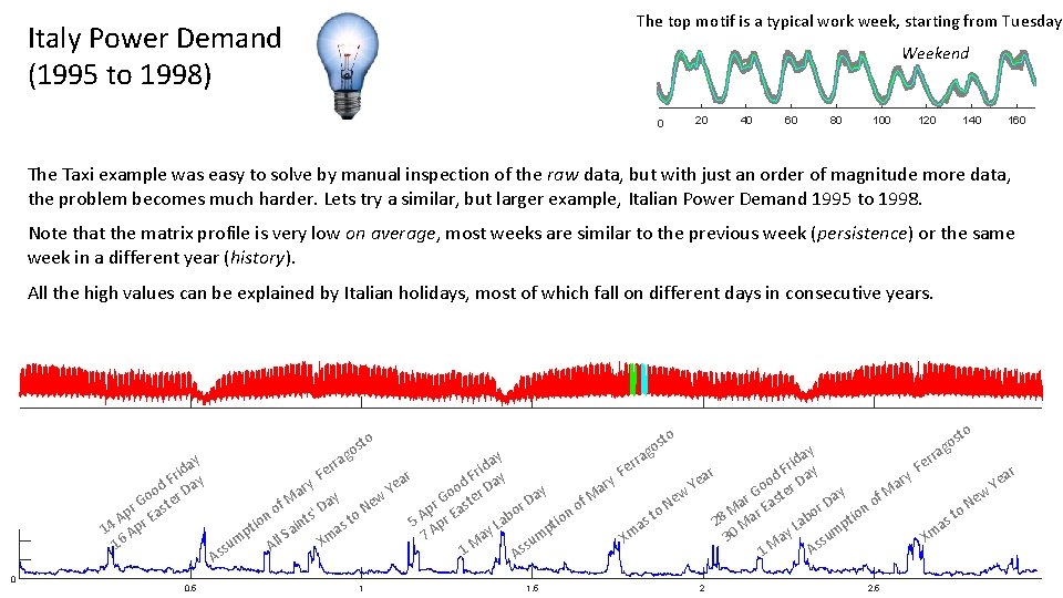 The top motif is a typical work week, starting from Tuesday Italy Power Demand