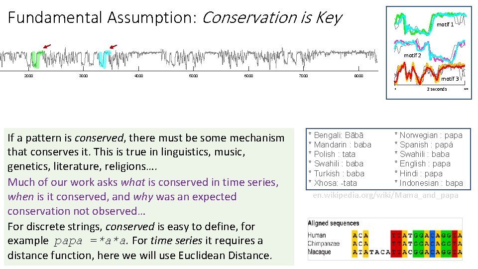 Fundamental Assumption: Conservation is Key motif 1 motif 2 2000 3000 4000 5000 6000