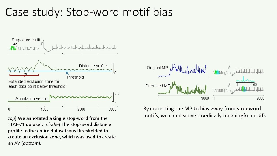 Case study: Stop-word motif bias Stop-word motif Distance profile 1 Original MP 0 Extended