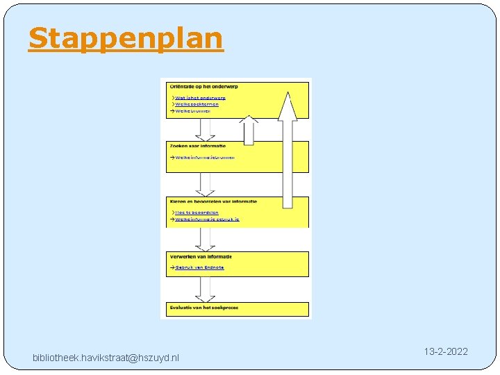 Stappenplan bibliotheek. havikstraat@hszuyd. nl 13 -2 -2022 