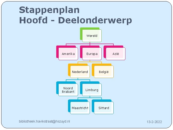 Stappenplan Hoofd - Deelonderwerp Wereld Amerika Europa Nederland Noord Brabant België Limburg Maastricht bibliotheek.