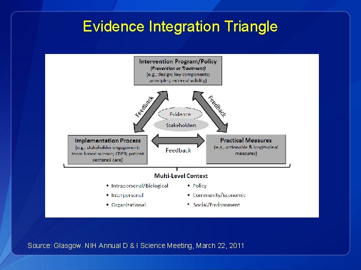 Evidence Integration Triangle Source: Glasgow. NIH Annual D & I Science Meeting, March 22,