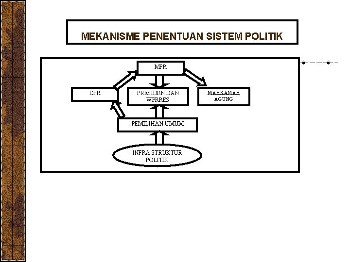 MEKANISME PENENTUAN SISTEM POLITIK MPR DPR PRESIDEN DAN WPRRES PEMILIHAN UMUM INFRA STRUKTUR POLITIK