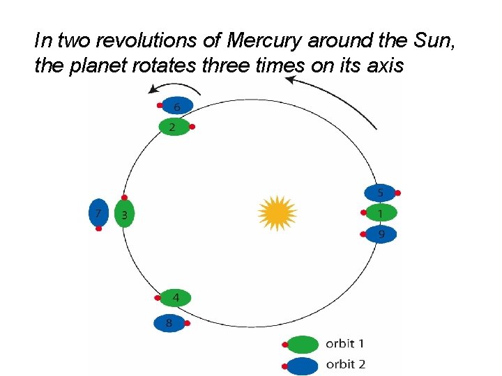 In two revolutions of Mercury around the Sun, the planet rotates three times on