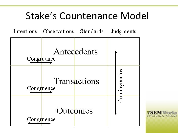 Stake’s Countenance Model Intentions Observations Standards Judgments Antecedents Transactions Congruence Outcomes Congruence Contingencies Congruence