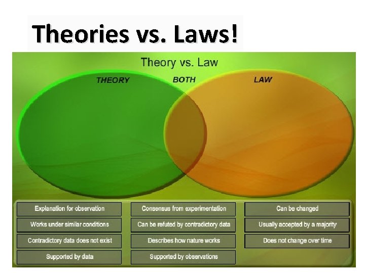 Theories vs. Laws! 