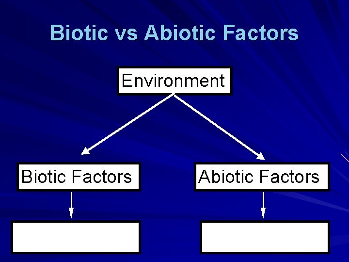 Biotic vs Abiotic Factors Environment Biotic Factors Abiotic Factors 
