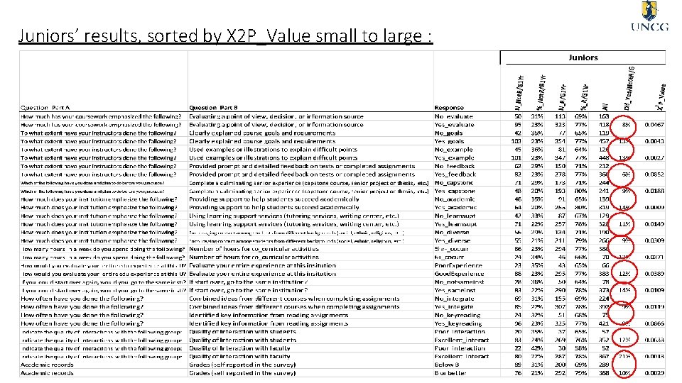 Juniors’ results, sorted by X 2 P_Value small to large : 