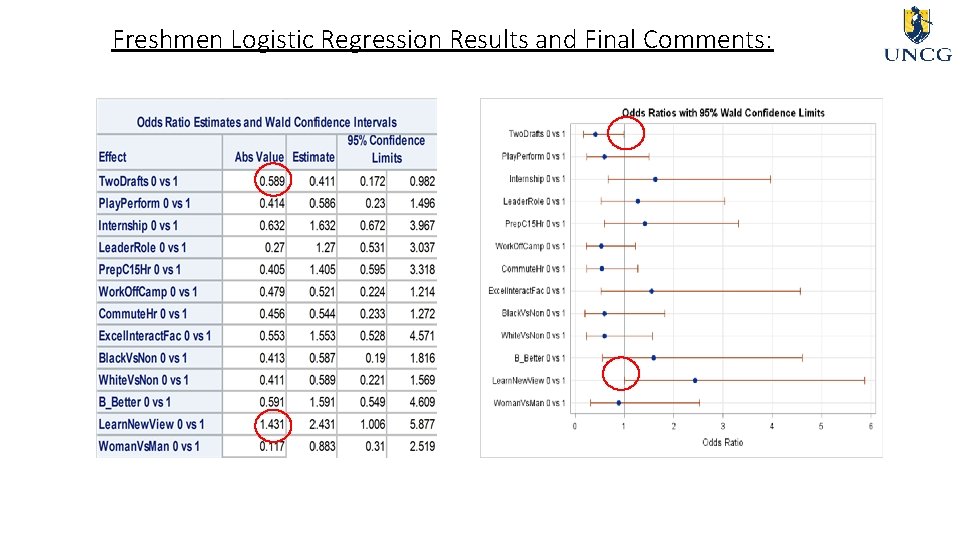 Freshmen Logistic Regression Results and Final Comments: 