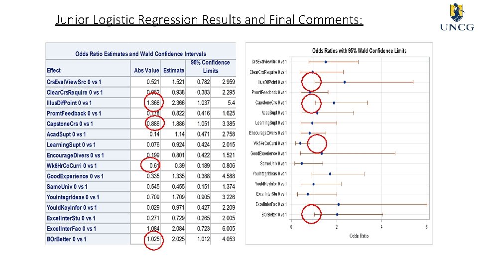 Junior Logistic Regression Results and Final Comments: 